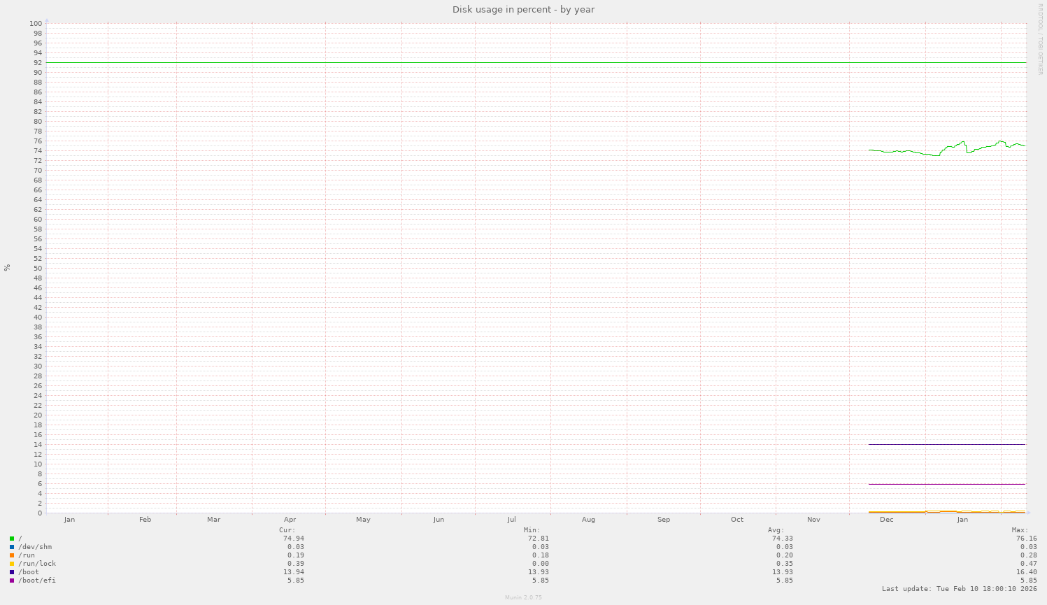 Disk usage in percent