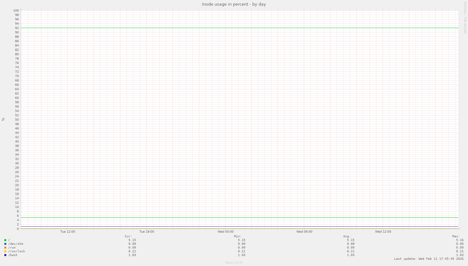 Inode usage in percent