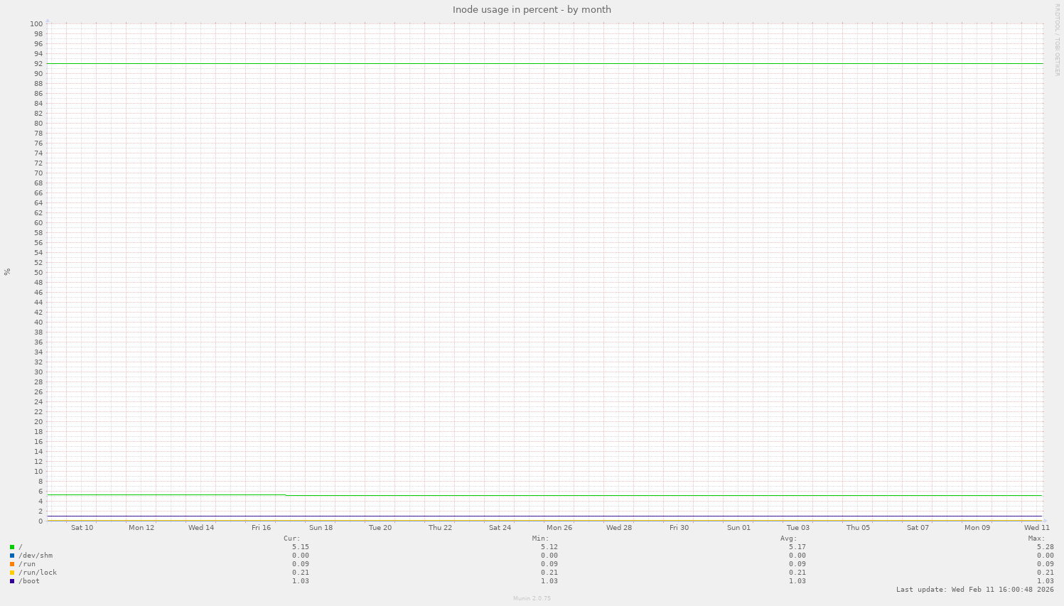 Inode usage in percent