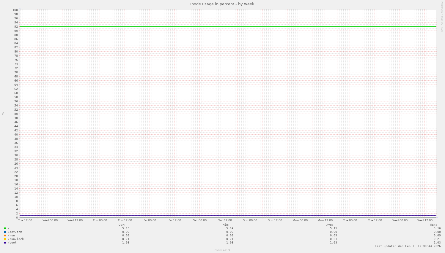 Inode usage in percent