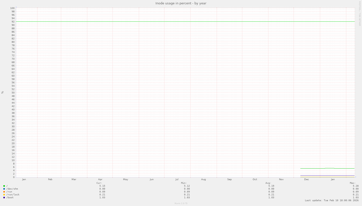 Inode usage in percent