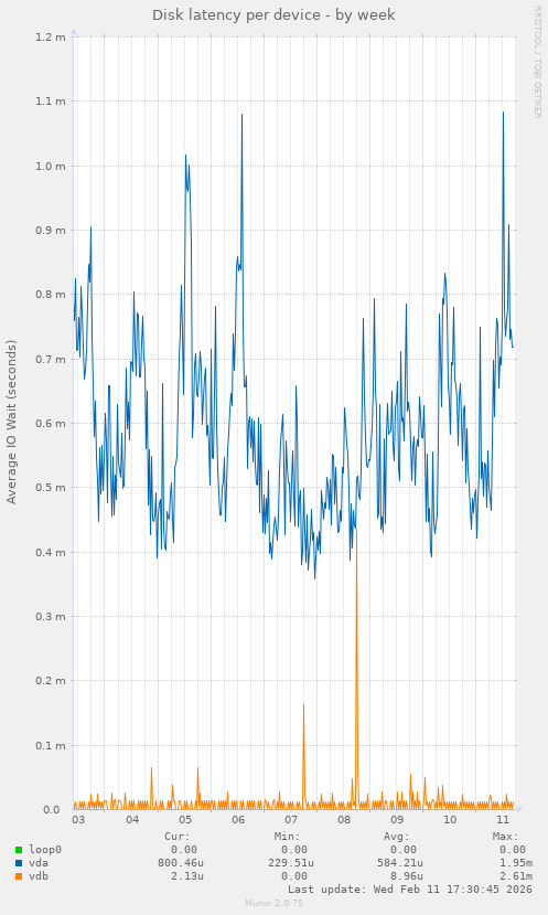Disk latency per device