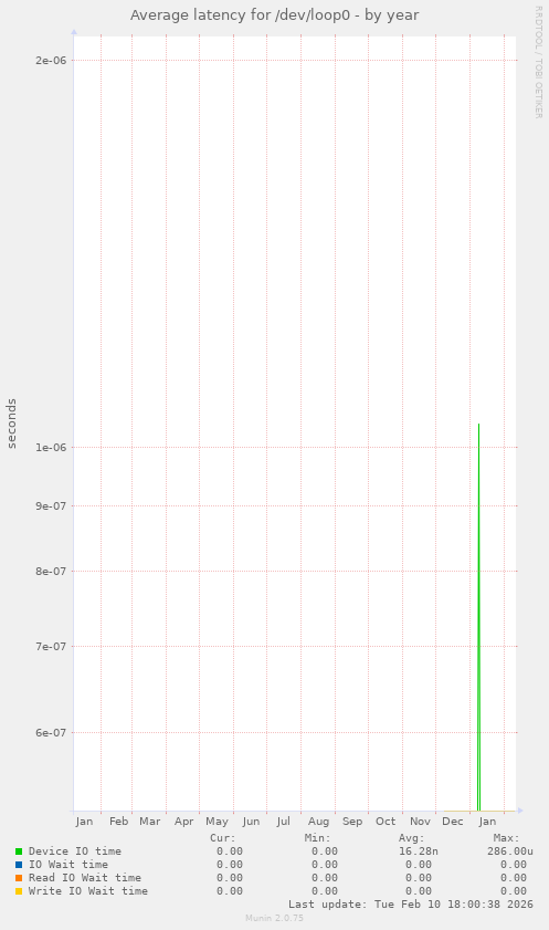 Average latency for /dev/loop0