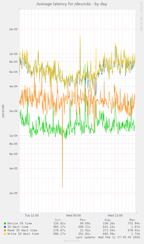 Average latency for /dev/vda