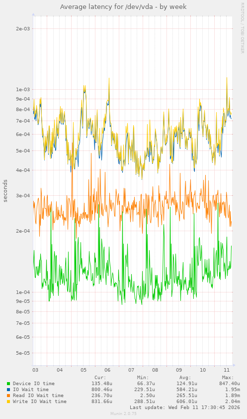 Average latency for /dev/vda