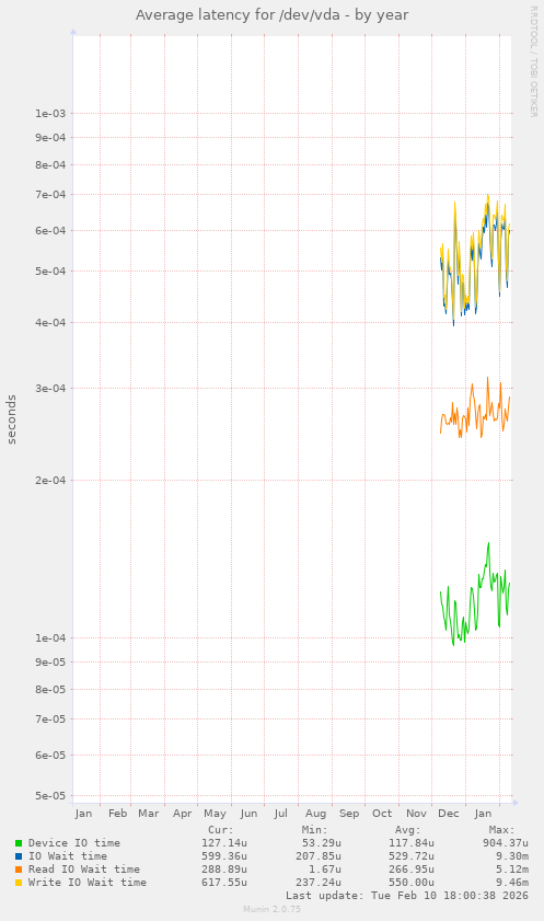 Average latency for /dev/vda