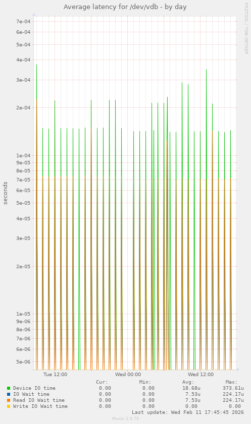 Average latency for /dev/vdb