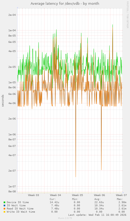 Average latency for /dev/vdb