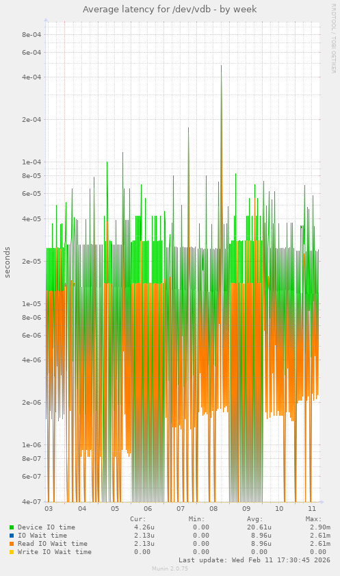 Average latency for /dev/vdb