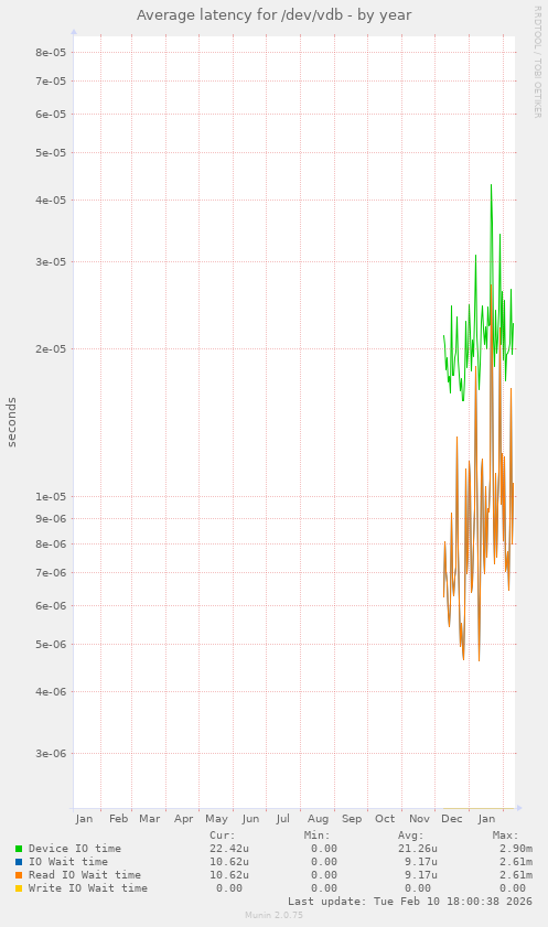 Average latency for /dev/vdb