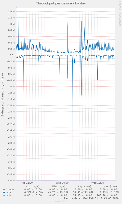 Throughput per device