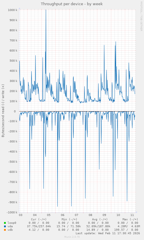 Throughput per device