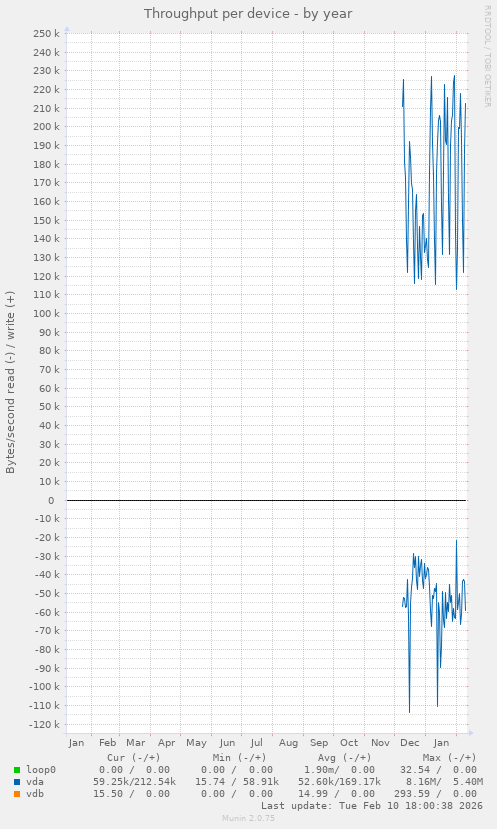 Throughput per device