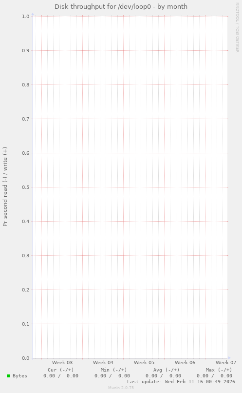 Disk throughput for /dev/loop0