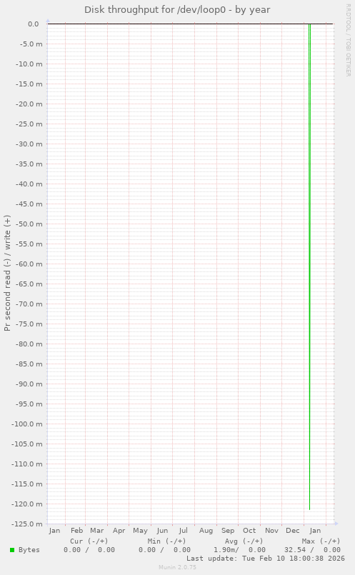 Disk throughput for /dev/loop0