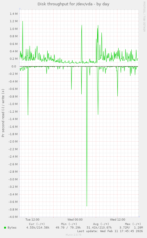 Disk throughput for /dev/vda