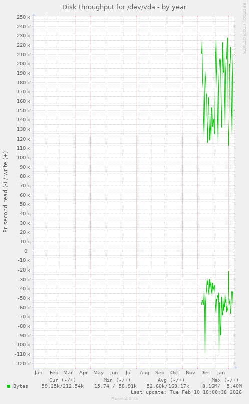 Disk throughput for /dev/vda