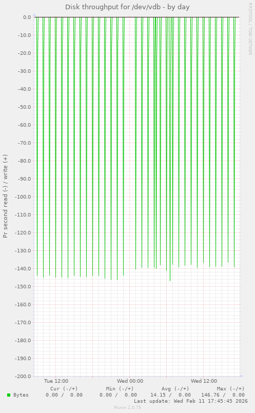 Disk throughput for /dev/vdb