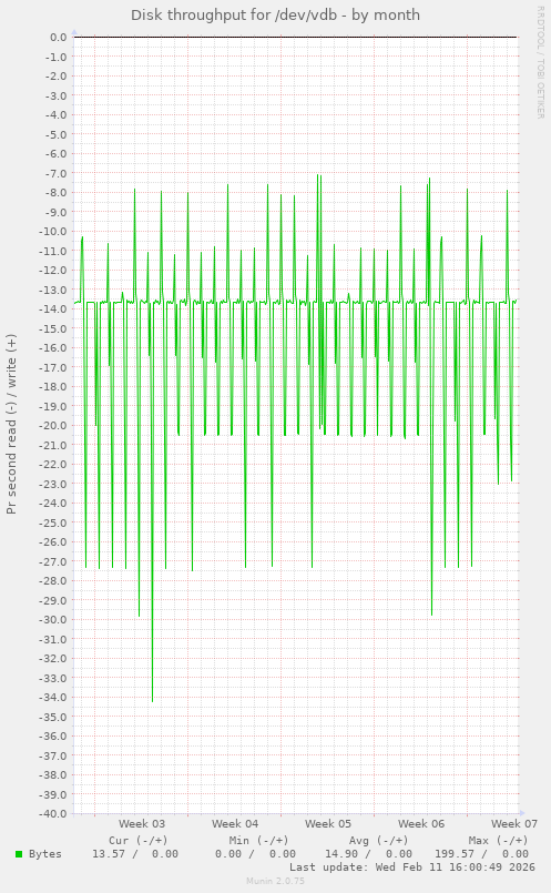 Disk throughput for /dev/vdb