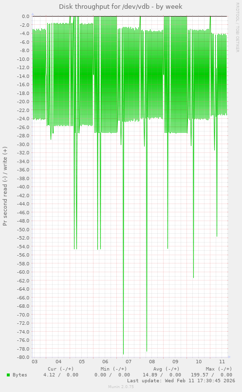 Disk throughput for /dev/vdb