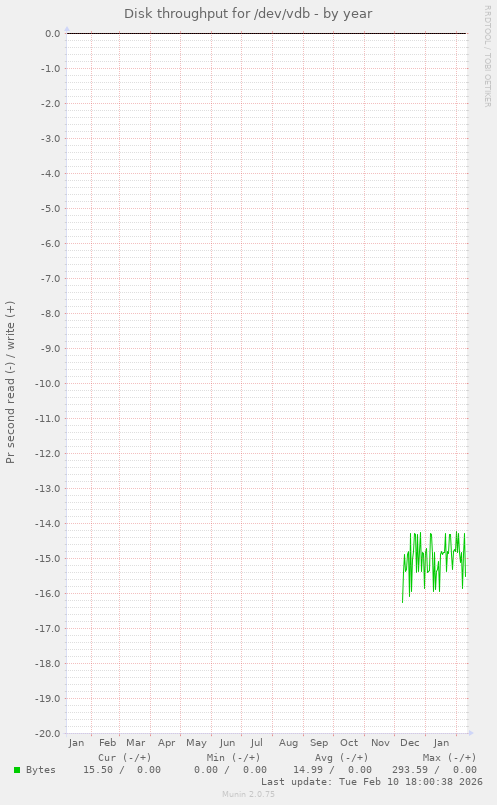 Disk throughput for /dev/vdb