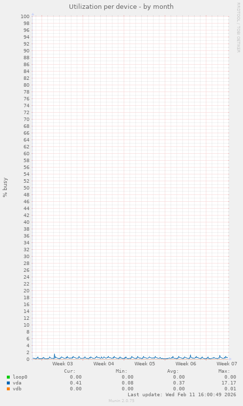 Utilization per device