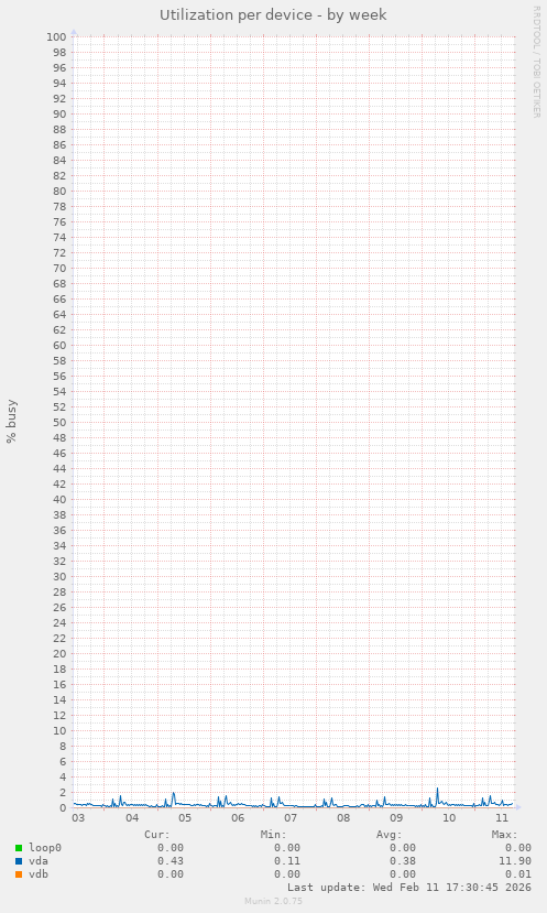 Utilization per device