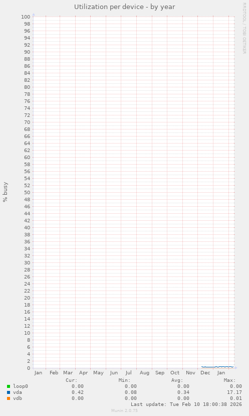 Utilization per device