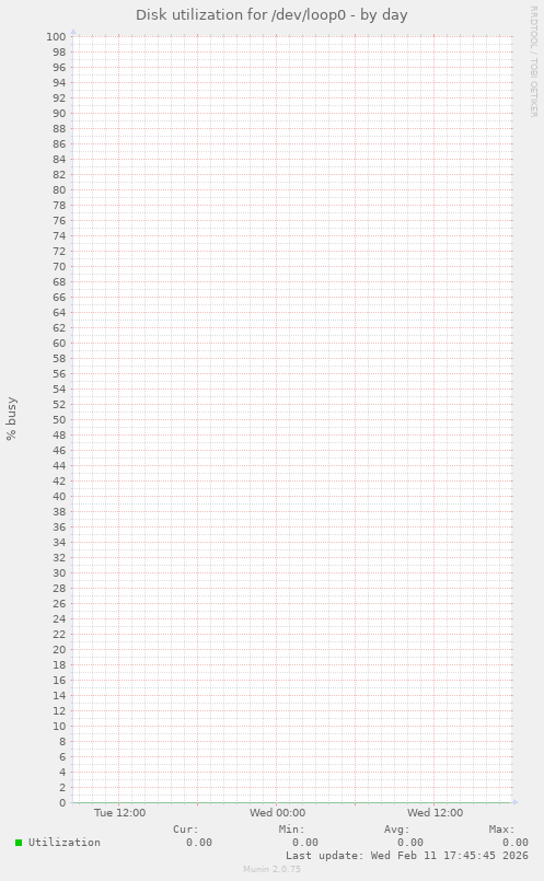 Disk utilization for /dev/loop0