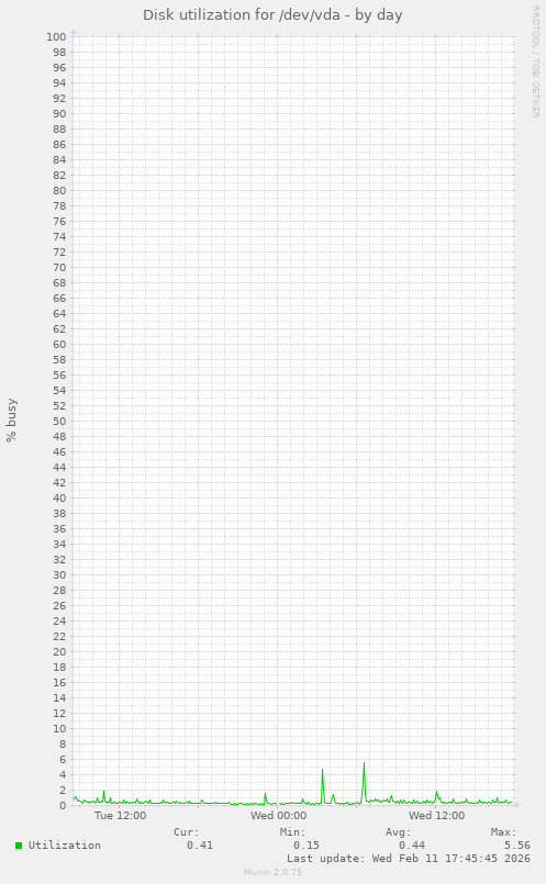 Disk utilization for /dev/vda