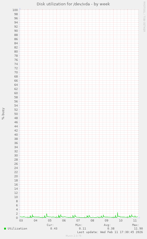 Disk utilization for /dev/vda