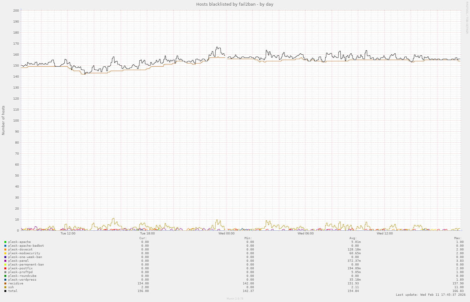 Hosts blacklisted by fail2ban
