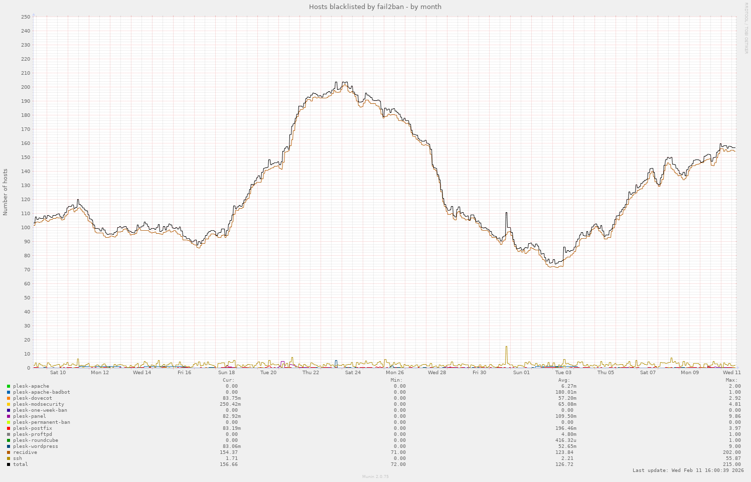 Hosts blacklisted by fail2ban