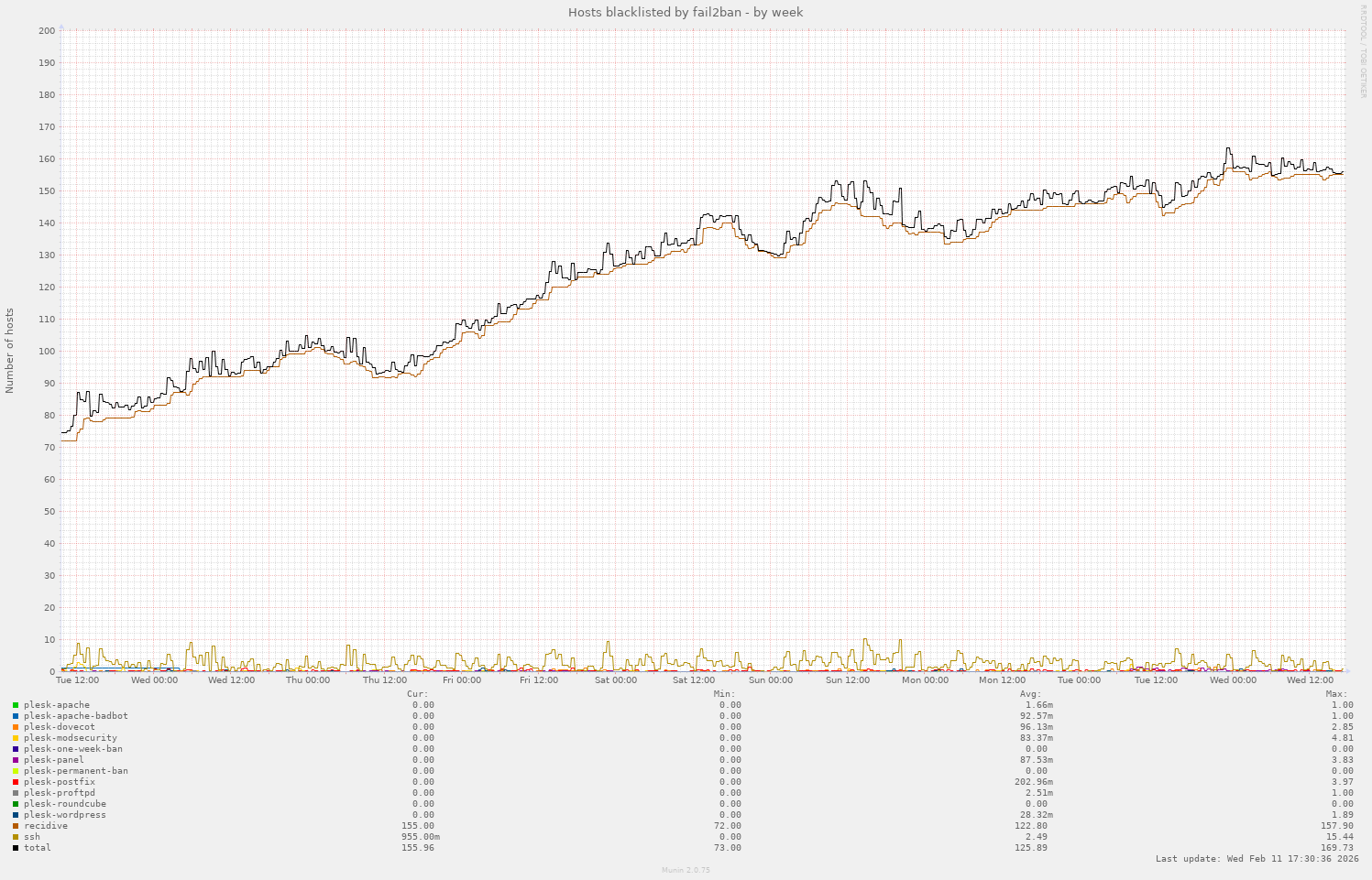 Hosts blacklisted by fail2ban