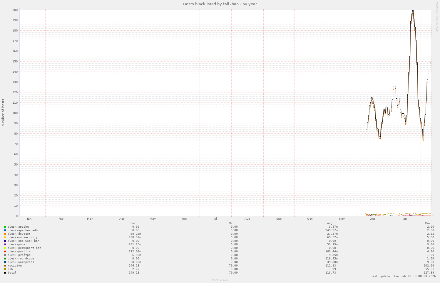 Hosts blacklisted by fail2ban