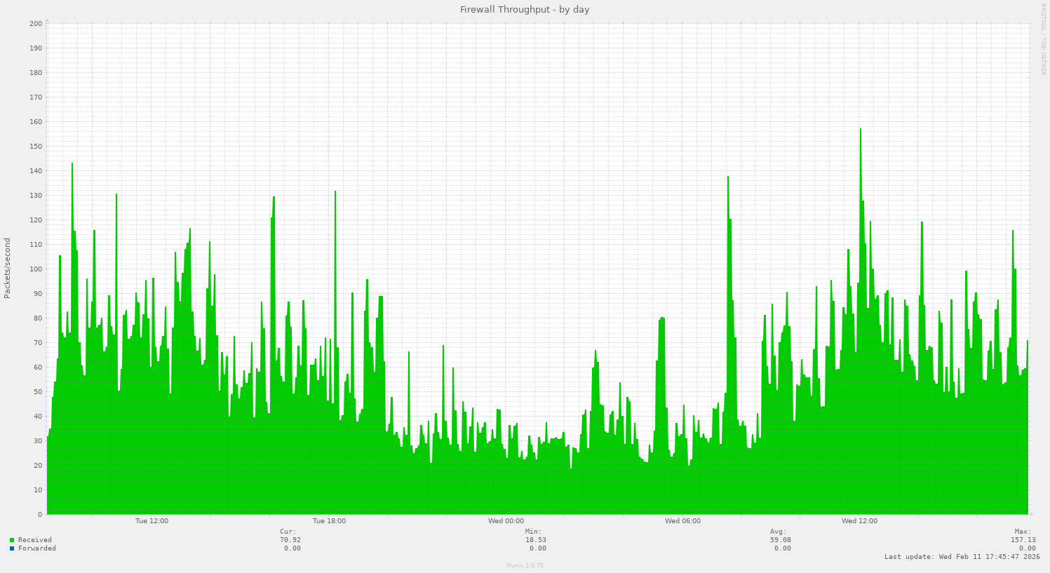 Firewall Throughput