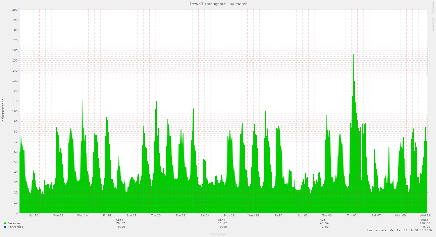 Firewall Throughput