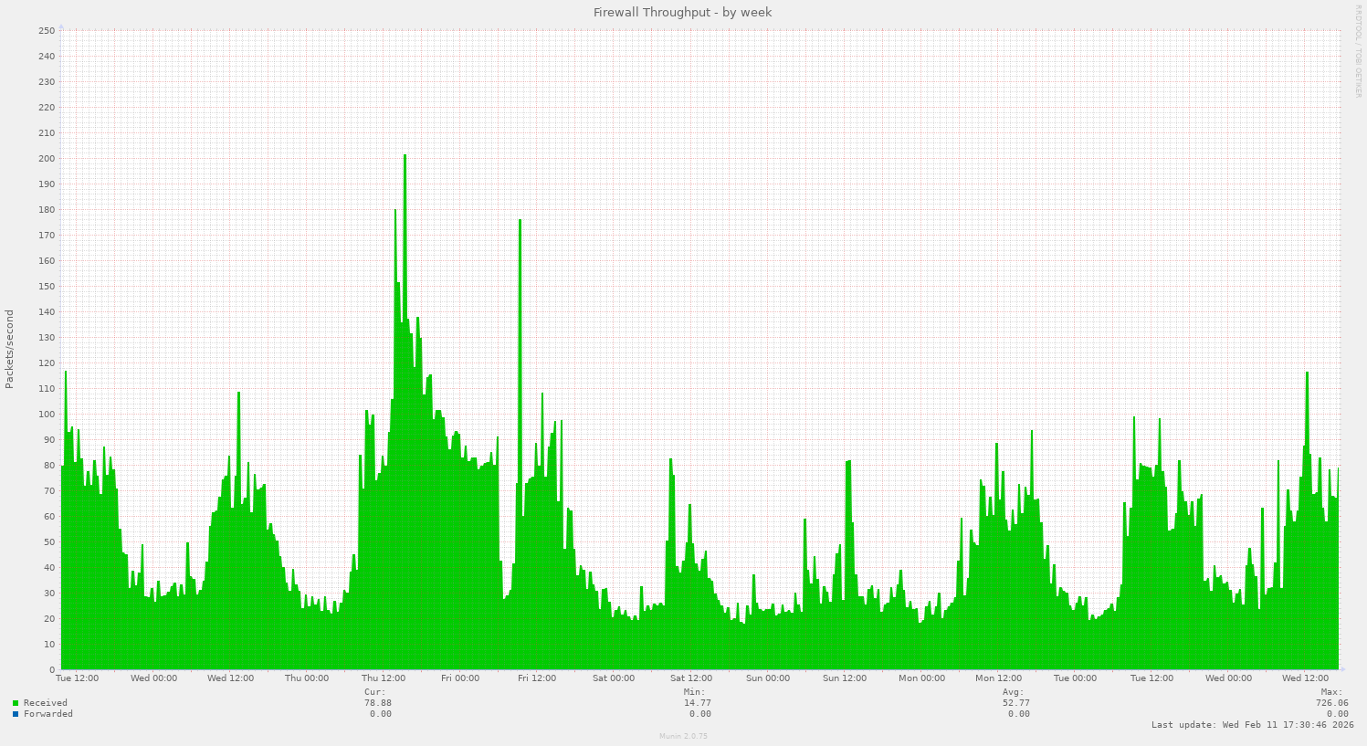 Firewall Throughput