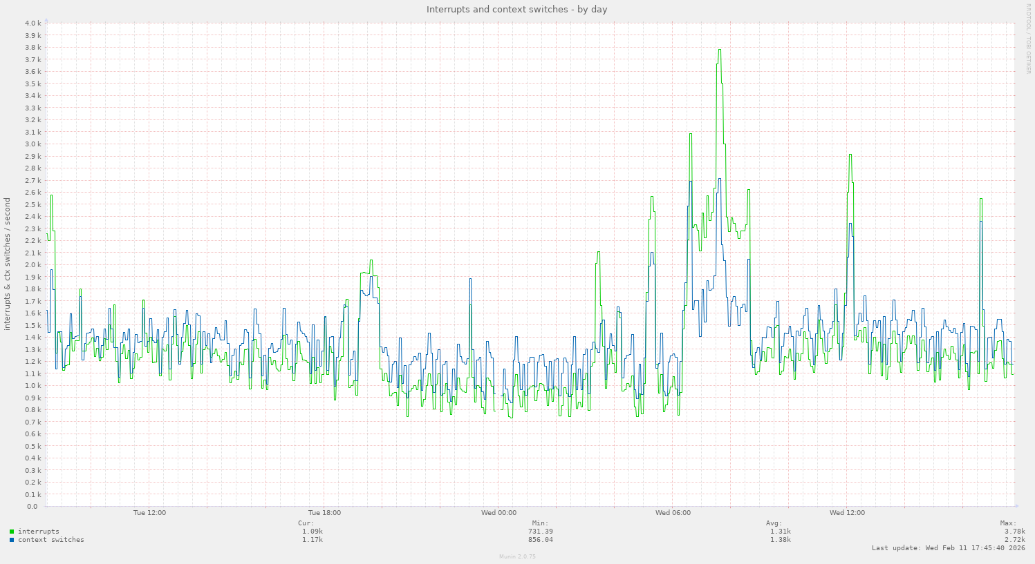 Interrupts and context switches