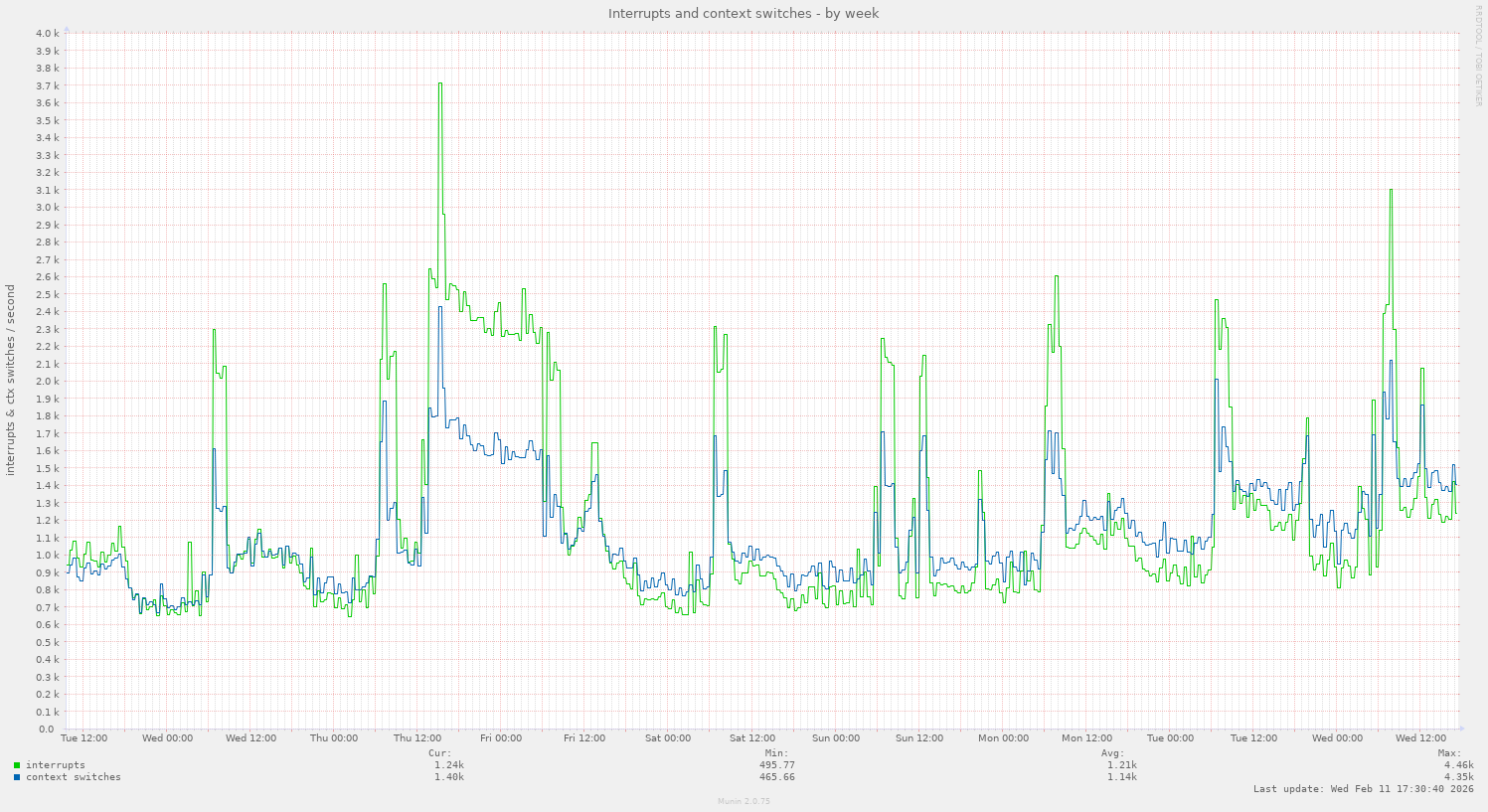 Interrupts and context switches