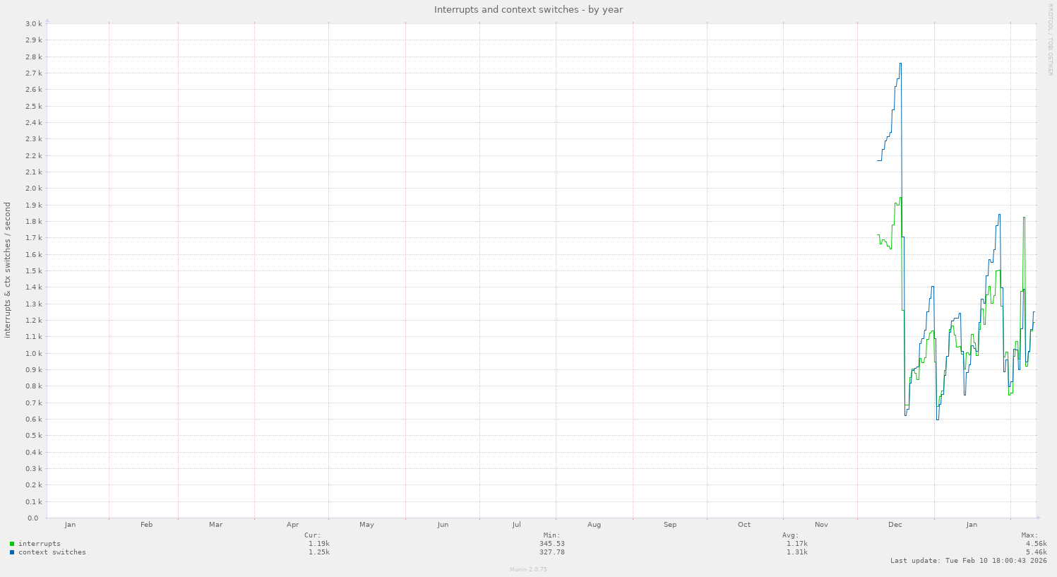Interrupts and context switches