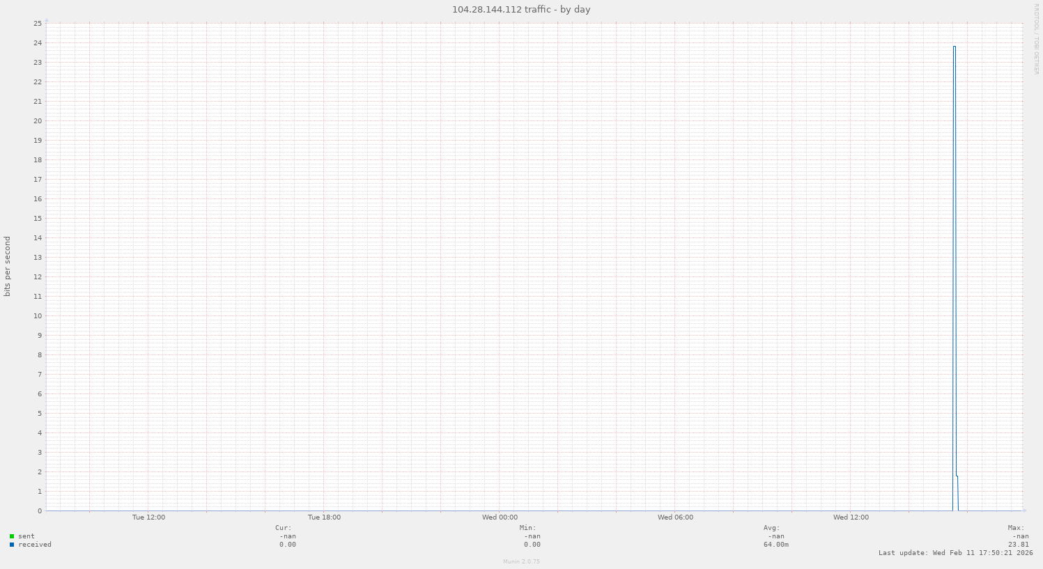 104.28.144.112 traffic