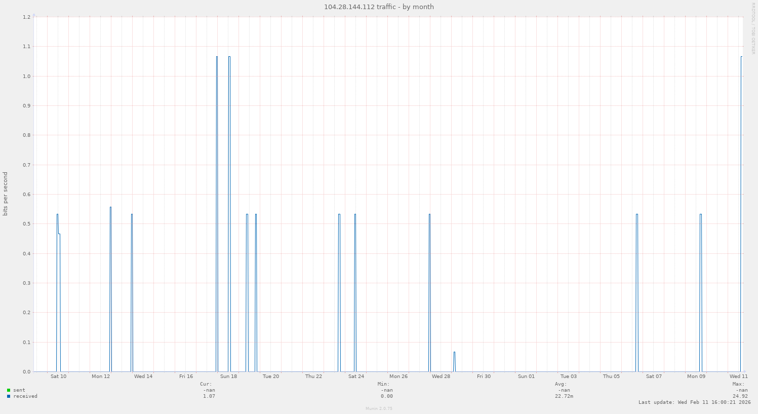 104.28.144.112 traffic