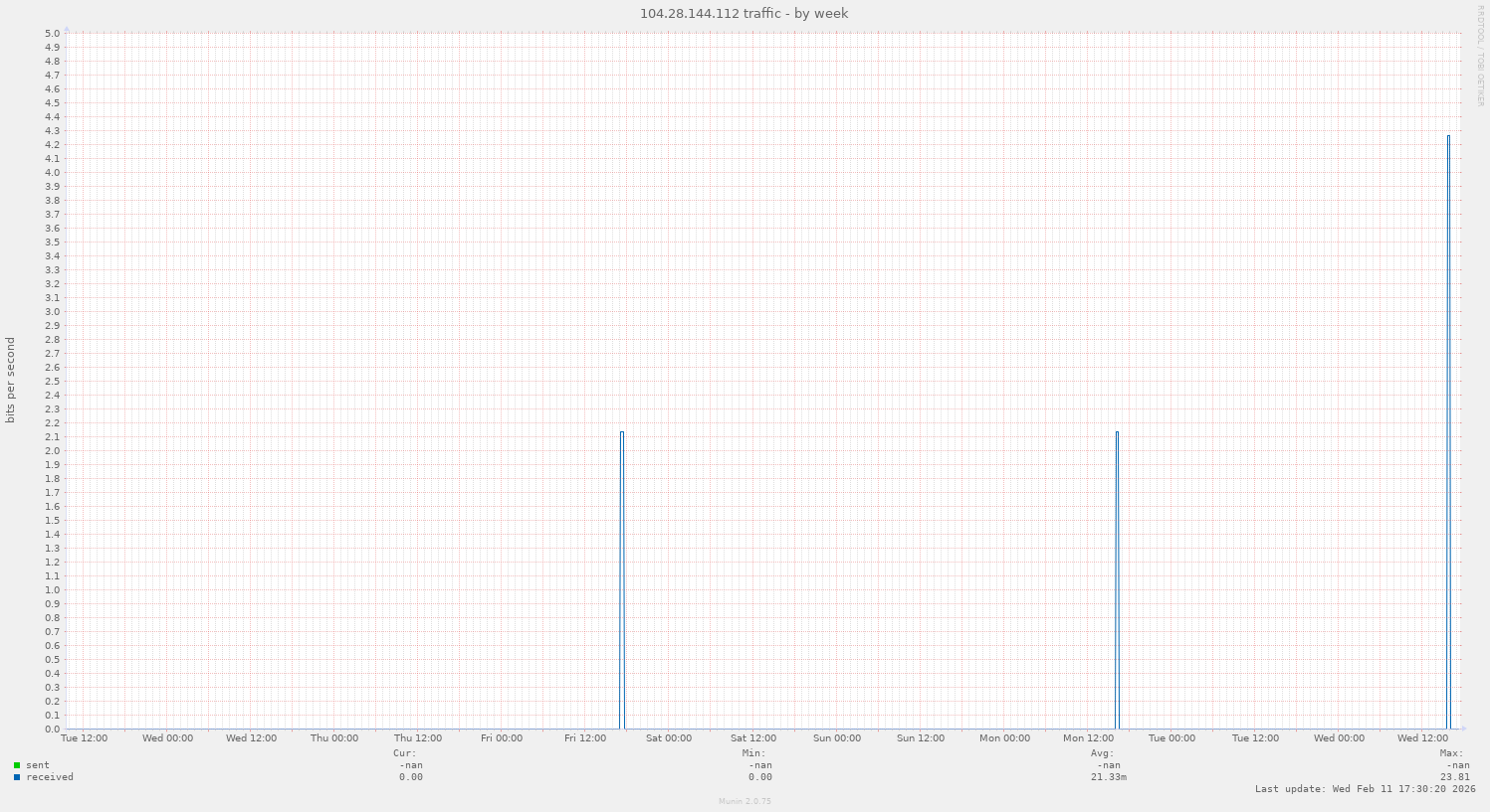 104.28.144.112 traffic