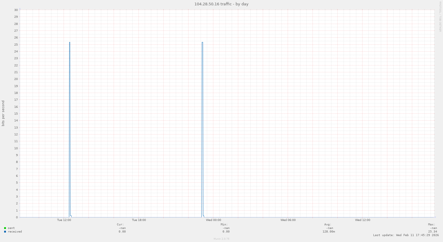 104.28.50.16 traffic