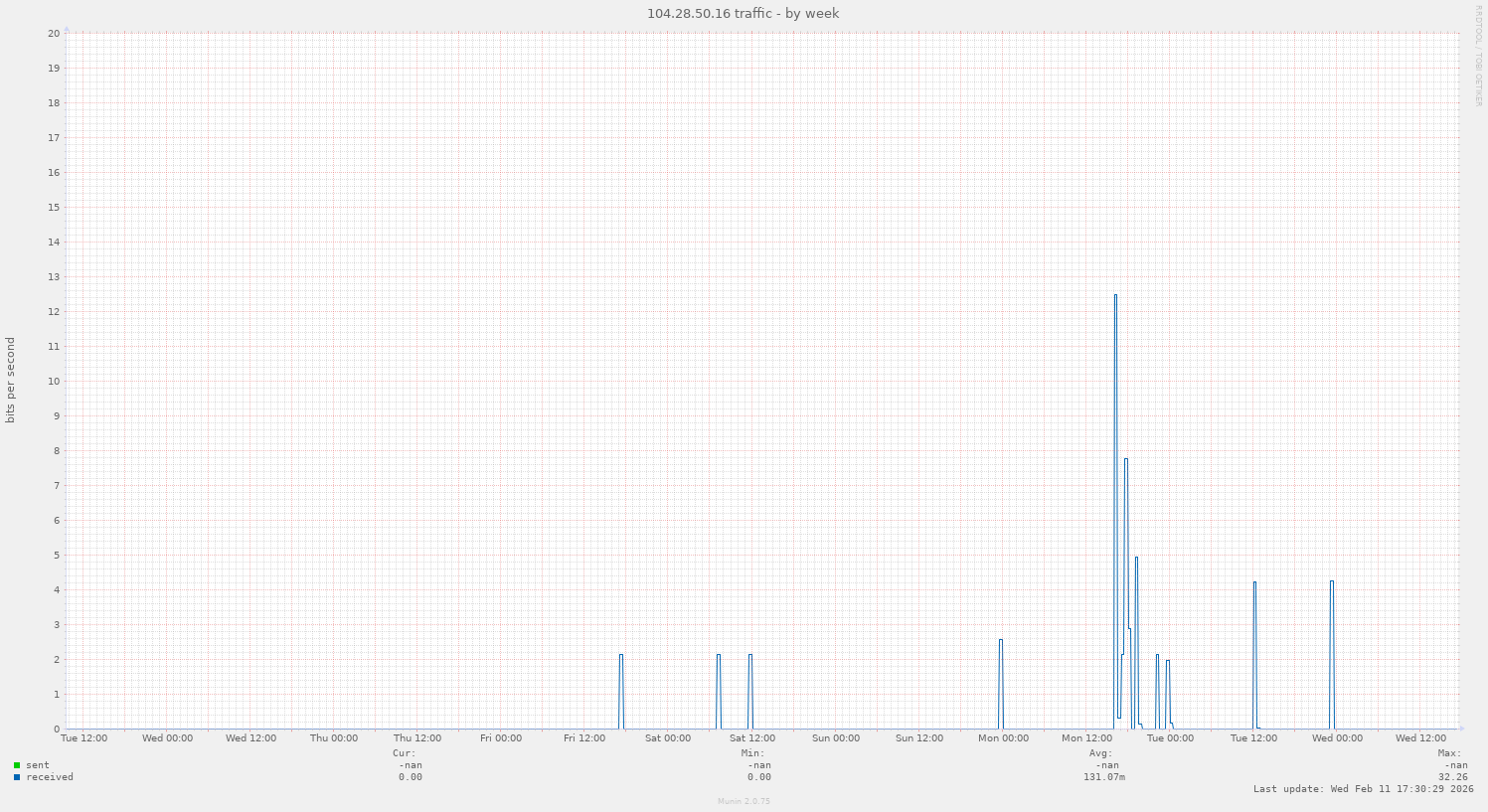 104.28.50.16 traffic