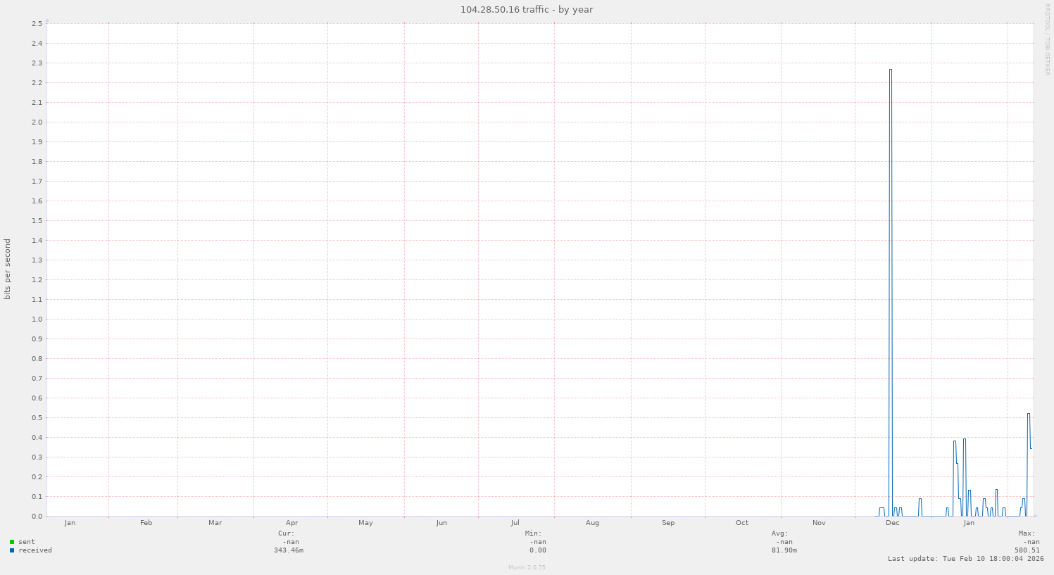 104.28.50.16 traffic