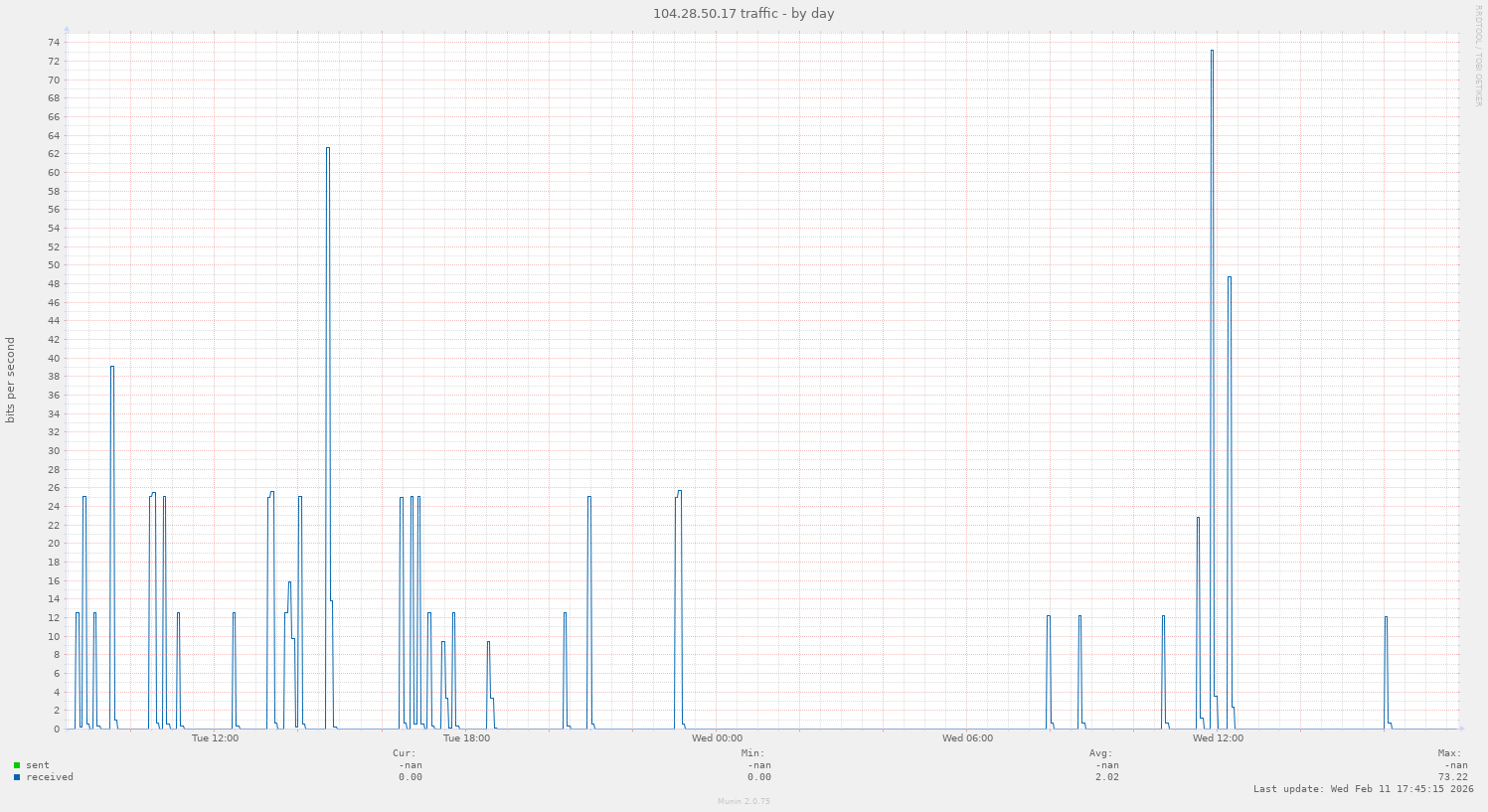 104.28.50.17 traffic