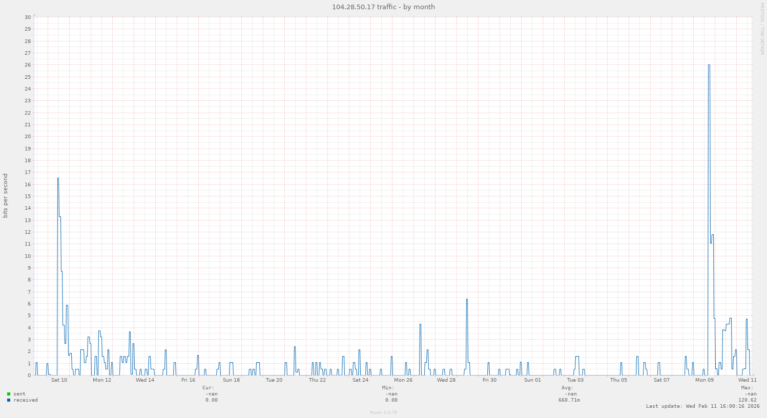 104.28.50.17 traffic