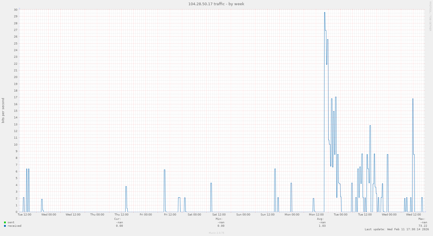 104.28.50.17 traffic